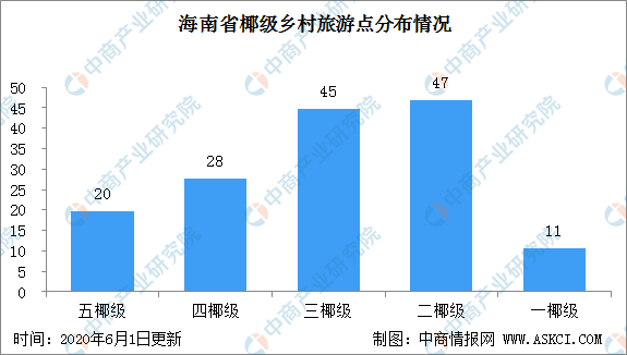 海南加快推進(jìn)國際旅游消費(fèi)中心建設(shè) 一文看懂旅游業(yè)發(fā)展現(xiàn)狀及規(guī)劃目標(biāo)